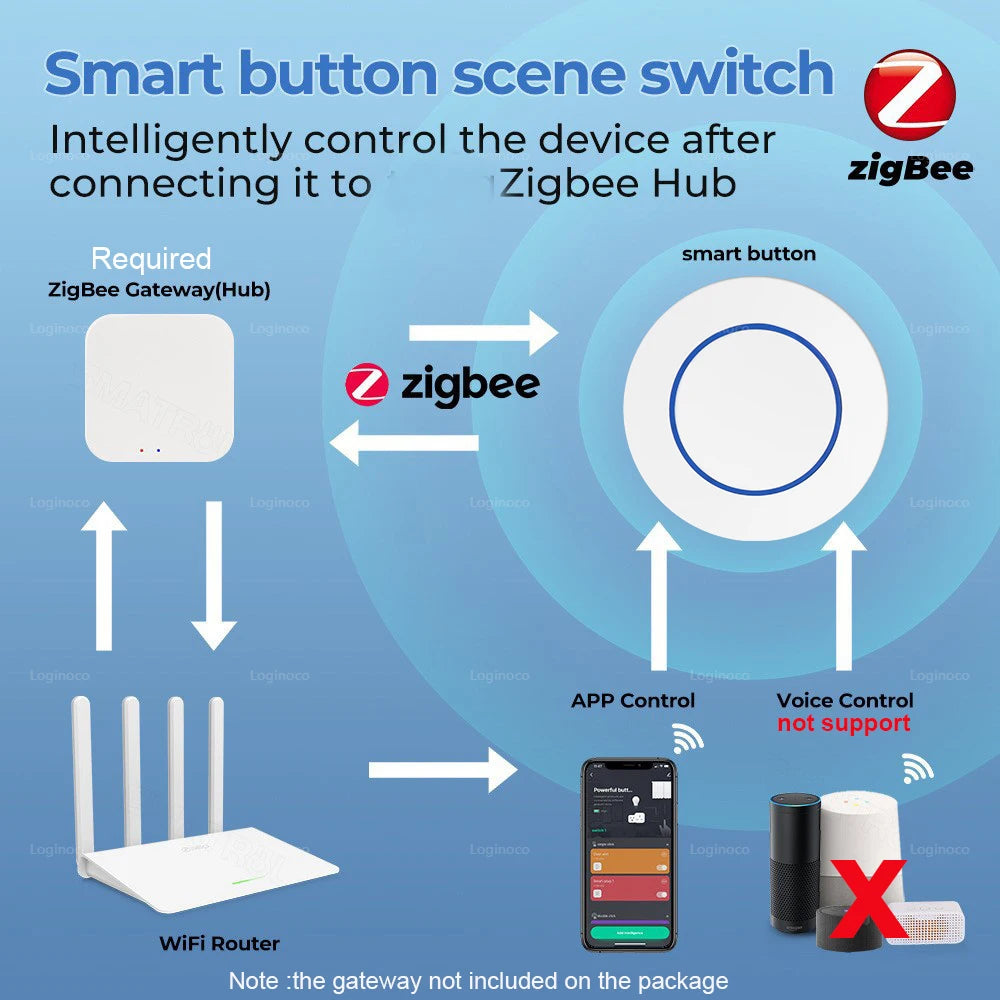 Tuya ZigBee Scene Button Push Switch Smart Life Home Automation Scenario Controller Battery Powered Intelligent Linkage Devices