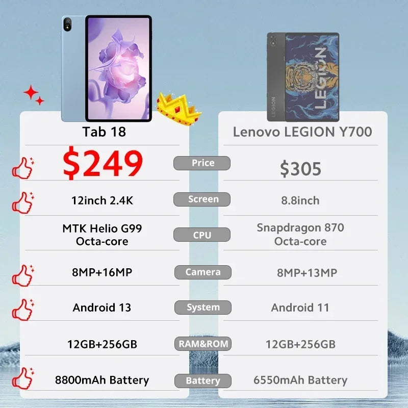 Blackview Tab 18 Tablet - 12" 2.4K FHD+ Display 8GB 256GB MTK Helio G99 8800mAh Pressure Sensitivity