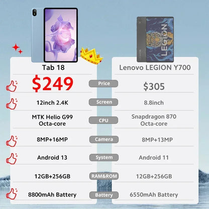 Blackview Tab 18 Tablet - 12" 2.4K FHD+ Display 8GB 256GB MTK Helio G99 8800mAh Pressure Sensitivity